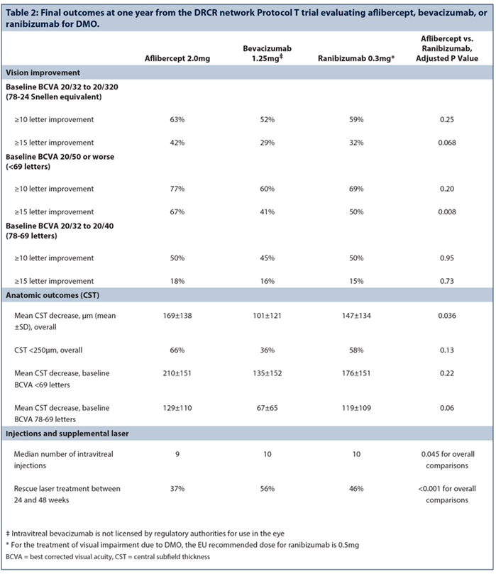 Strategies for managing neovascular AMD and DMO in routine clinical ...