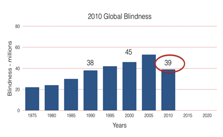 WHO Global Action Plan 2014-2019 - The International Agency for the  Prevention of Blindness