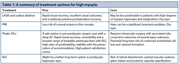 Surgical Treatment Of High Myopia Eye News