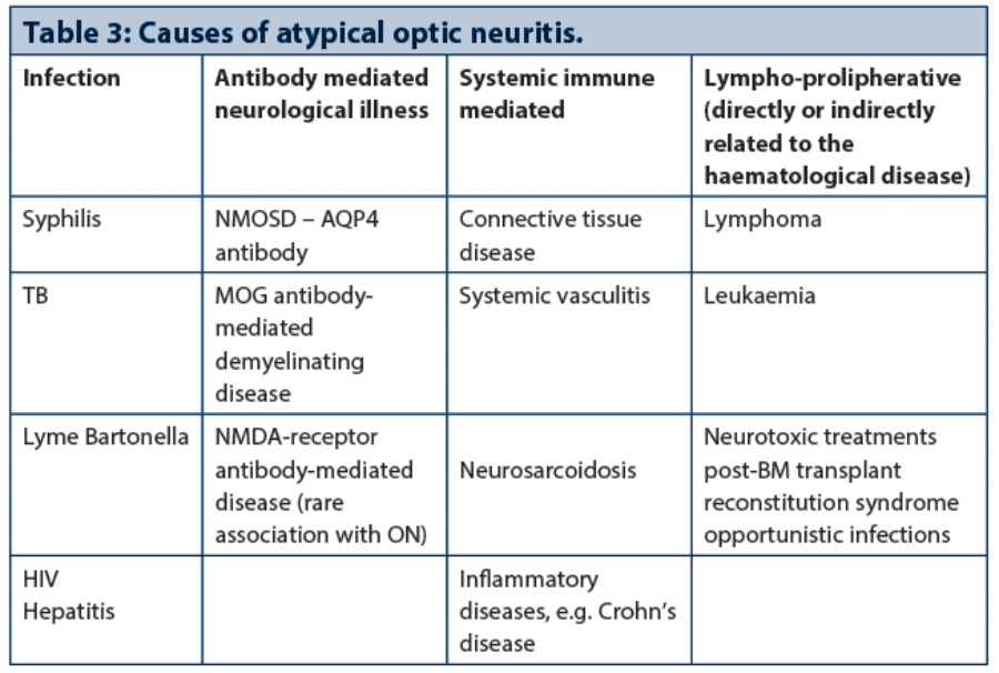 Typical And Atypical Optic Neuritis – Diagnosis And Initial Management ...