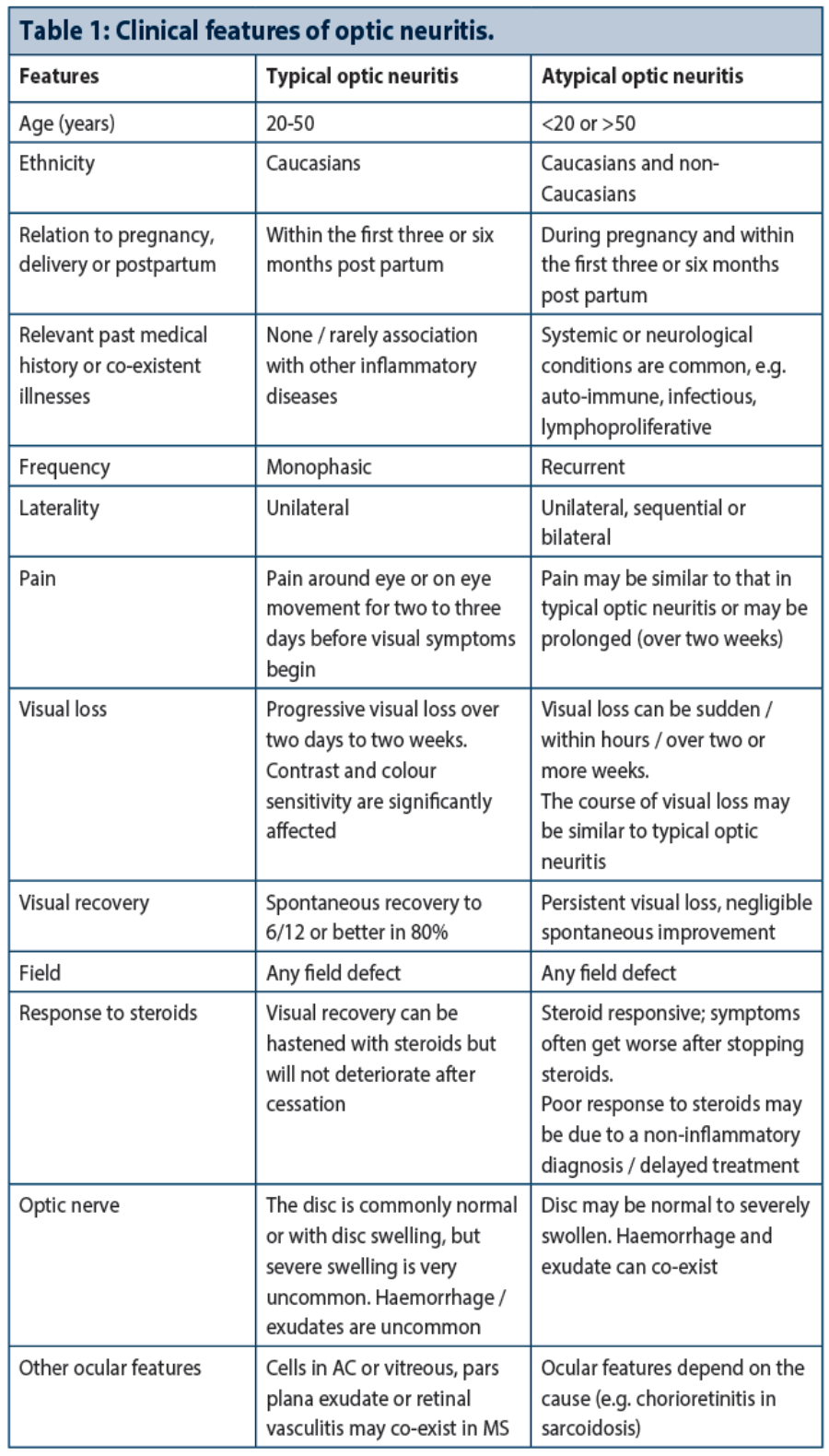 Typical And Atypical Optic Neuritis – Diagnosis And Initial Management ...